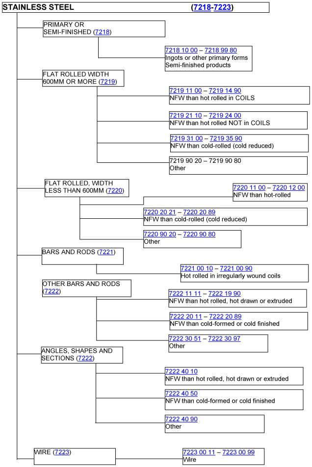 Steel Classification Chart