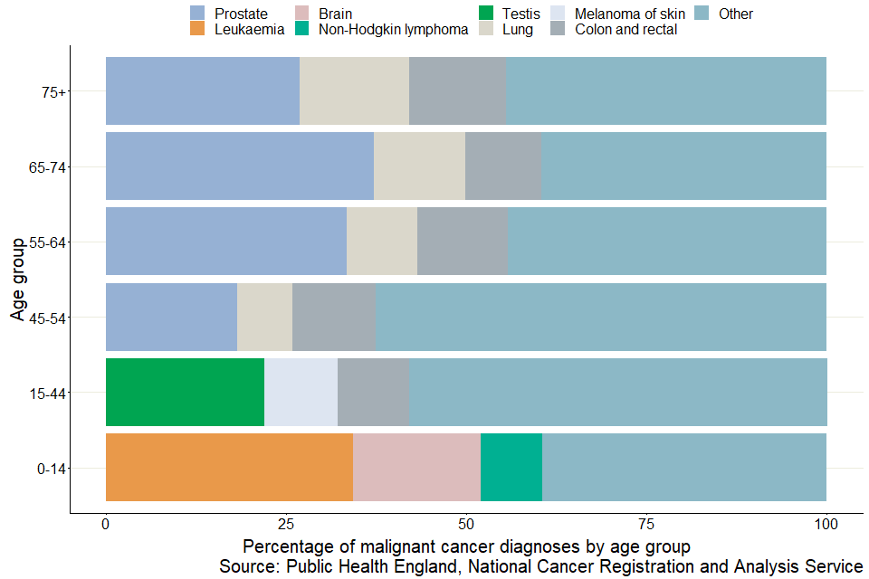 Cancer registration statistics, England: final release ...