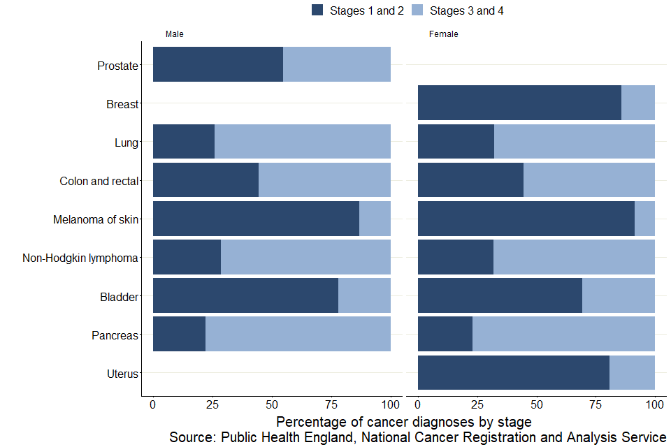 Cancer Registration Statistics England Final Release 2018 Gov Uk
