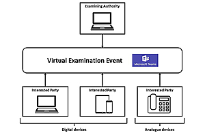 Diagram showing how virtual examination events work