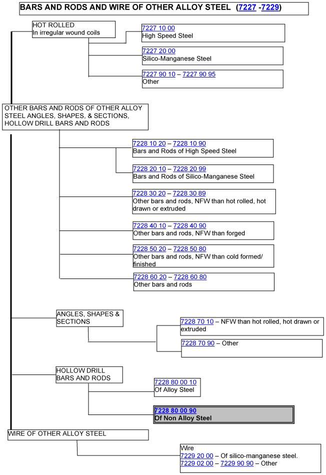 A flowchart on how to classify bars and rods of wire and other alloy steel (7227 - 7229)