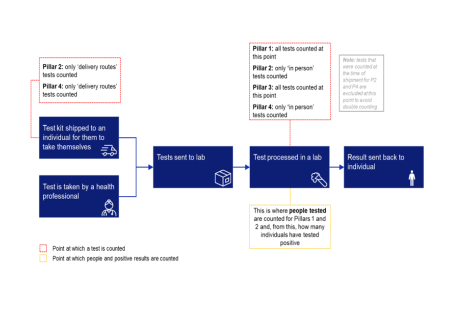 COVID-19 testing data: methodology note - GOV.UK
