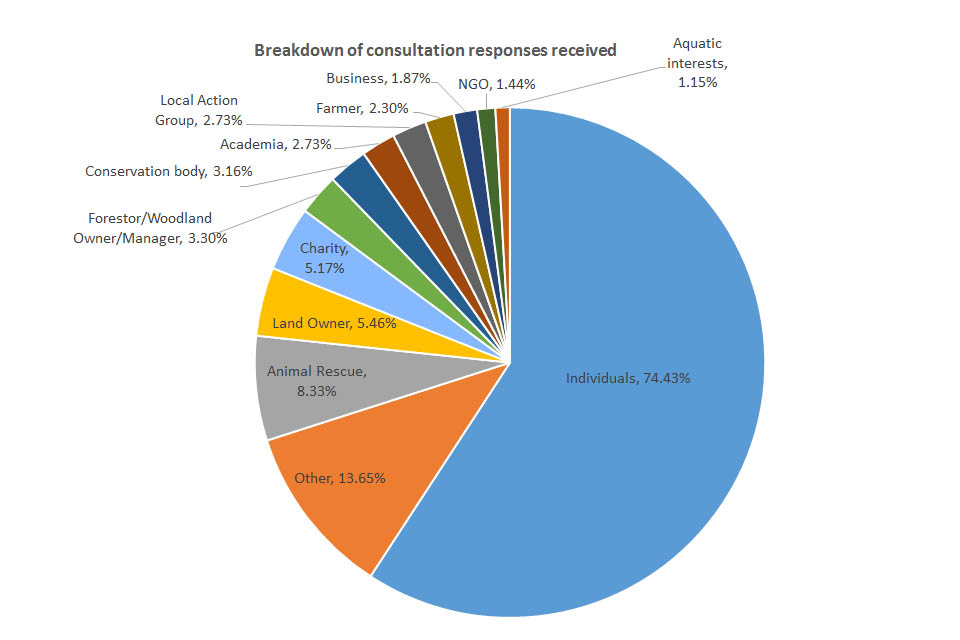 Pie chart showing a breakdown of respondents by type 