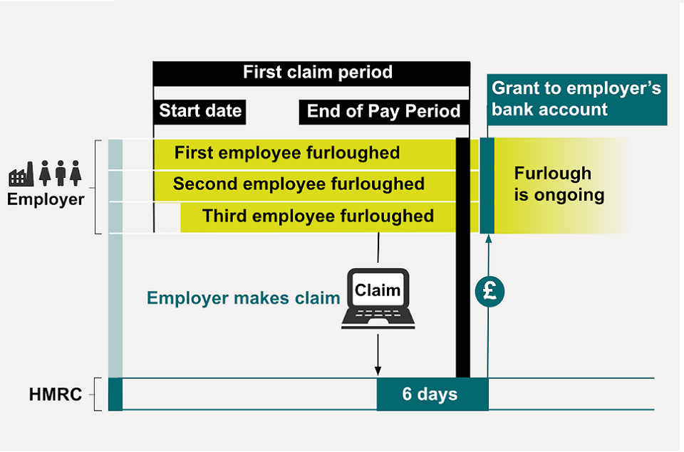 Employer furloughs 2 employees and a 3rd a short time after. The claim is made 6 days before the end of the pay period.