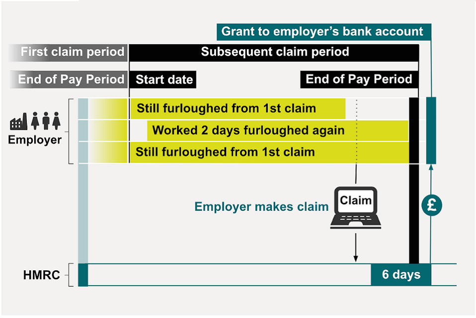 An employer makes a subsequent claim, 2 employees are furloughed continuously since the first claim.