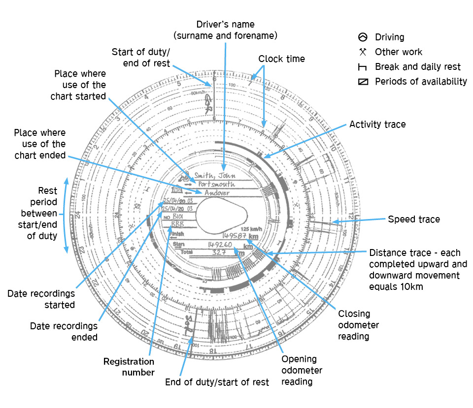 One Tachograph Chart Covers A Period Of