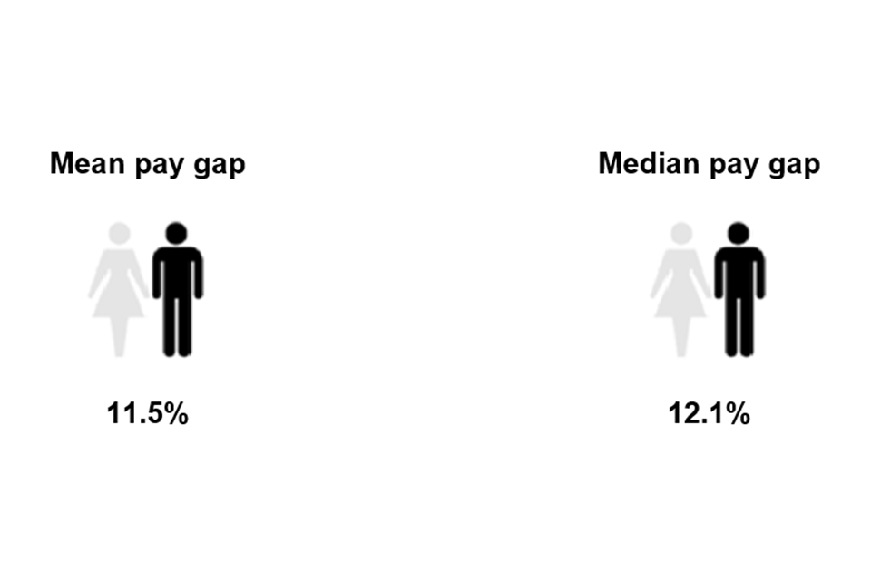 Mean pay gap - 11.5% male; median pay gap 12.1% male