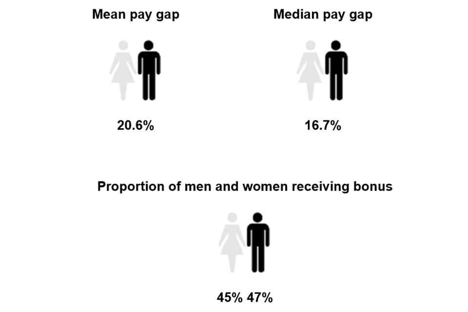 Bonus pay gap - figures set out in tables after the image