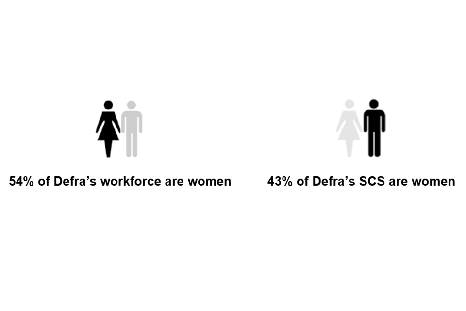 Gender make up of the department: 54% of Defra’s workforce are women, 43% of Defra’s SCS are women