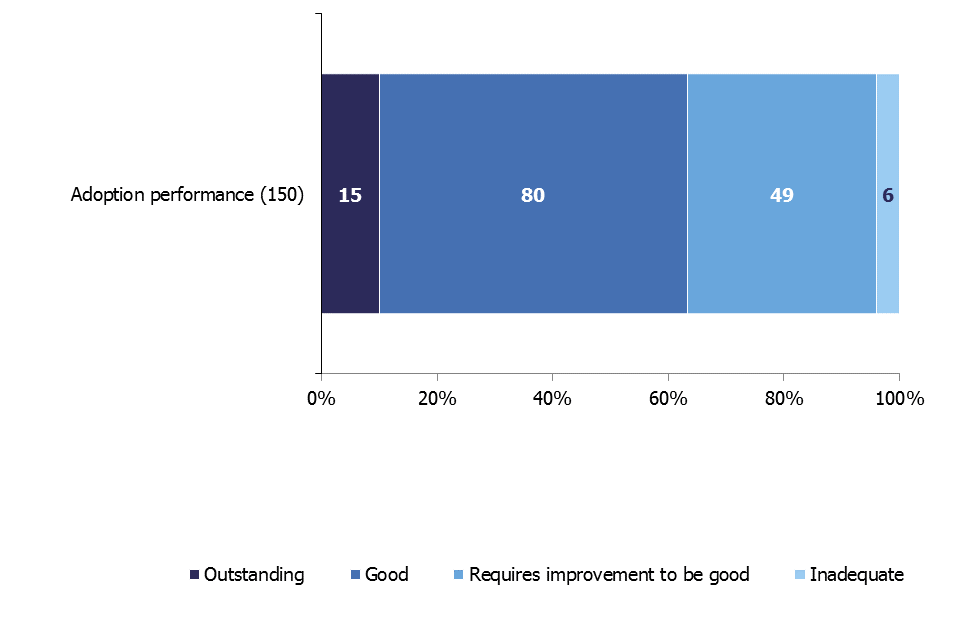 Adoption performance sub judgement of LAs for their most recent SIF inspection