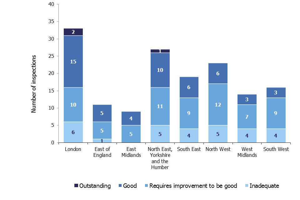 Comparing overall effectiveness of LAs in each region for their most recent SIF inspection