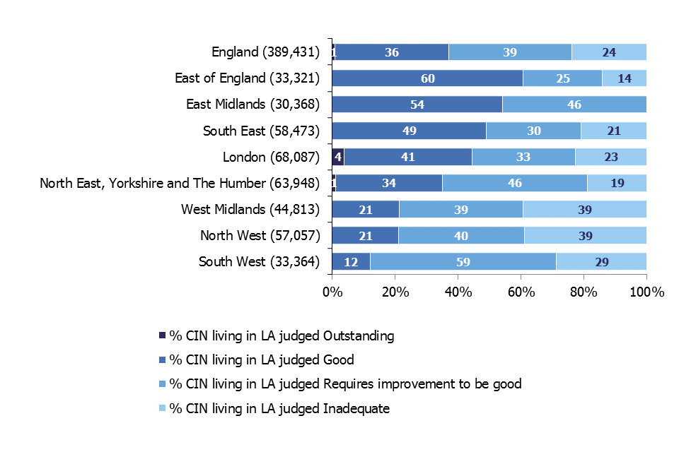 The percentage of children in need living in LAs, by SIF overall effectiveness grade profile, for each region