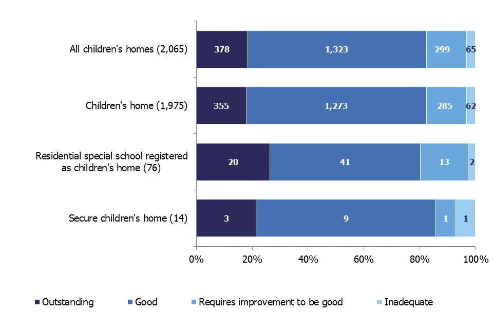 Comparing overall effectiveness grade profile for different types of children's homes at their most recent inspection