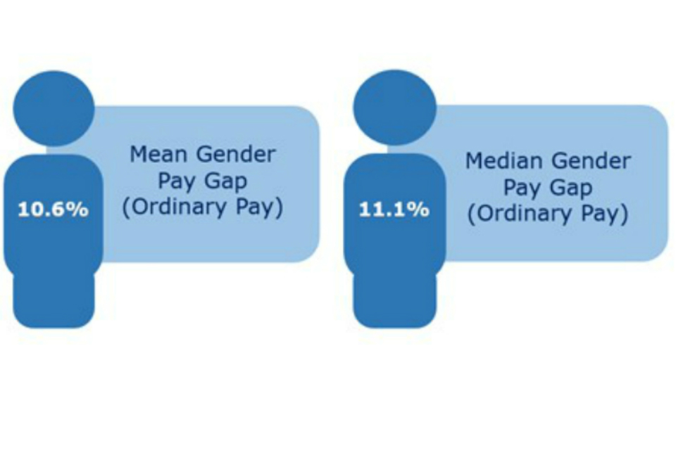 Mean gender pay gap