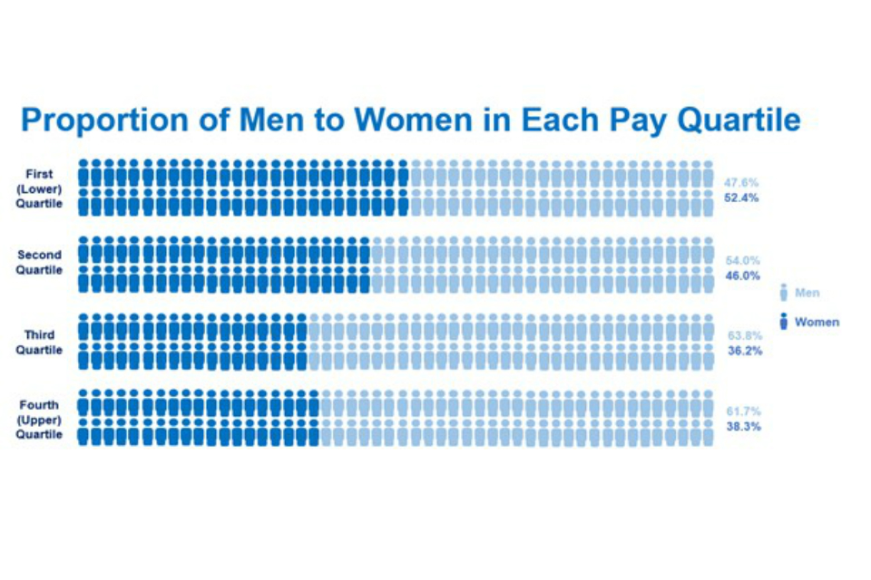 Proportion of men to women