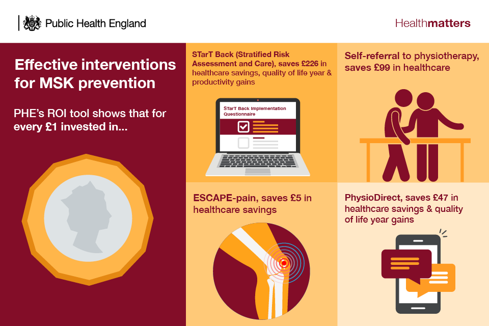 Infographic showing effective interventions for MSK prevention