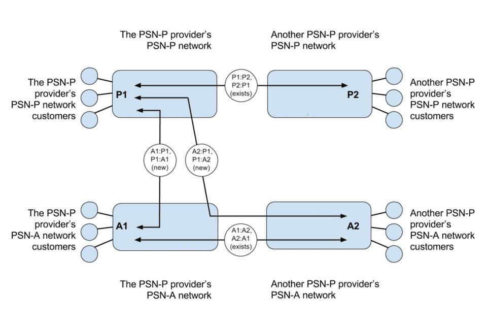 This diagram shows how PSN-P and PSN-A will be flattened, using PSN-A only. 
