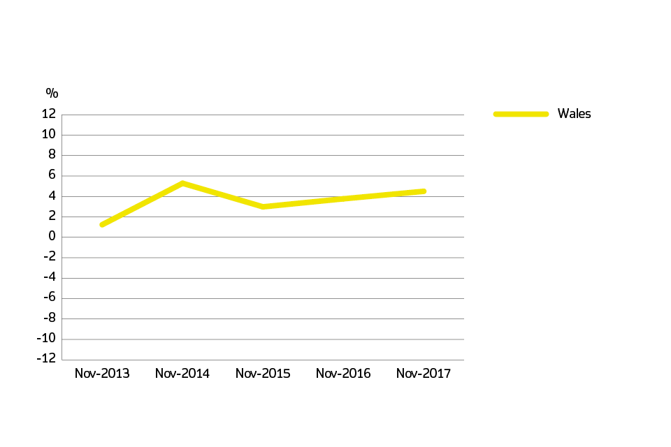 Annual price change for Wales over the past 5 years graph