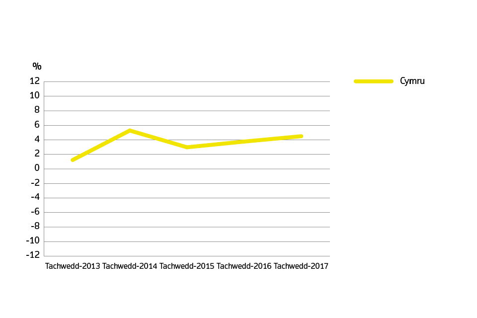 Annual price change for Wales over the past 5 years graph (Welsh) 