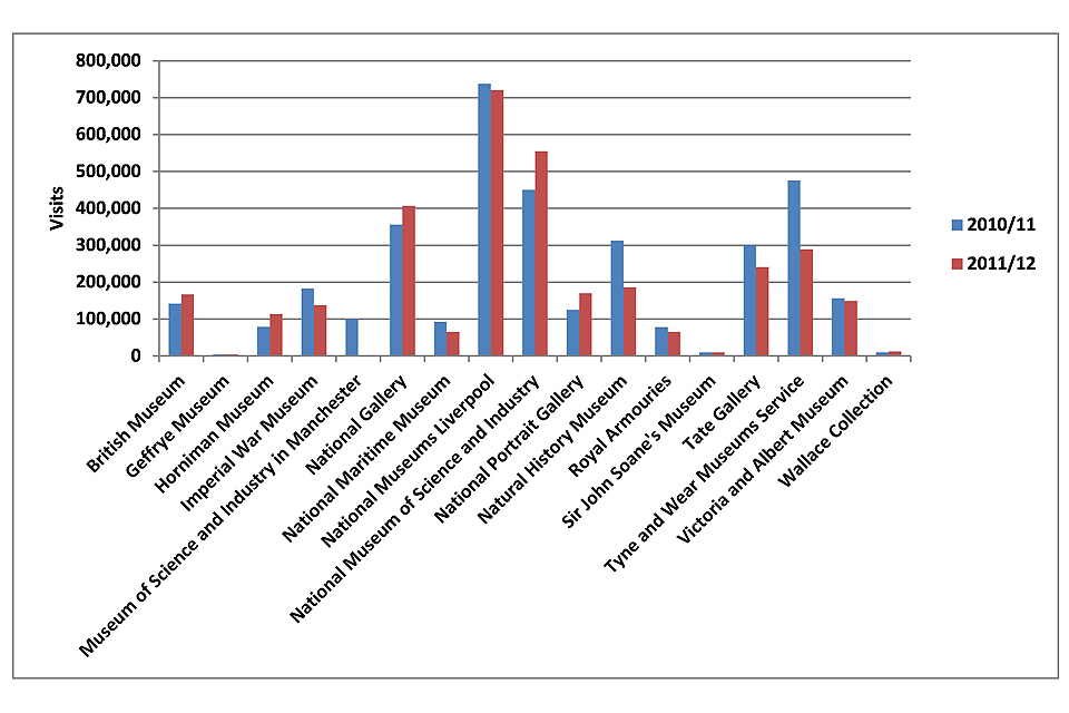 Visits by adults aged 16 and over from NS-SEC groups 5-8 by museum in 2011/12