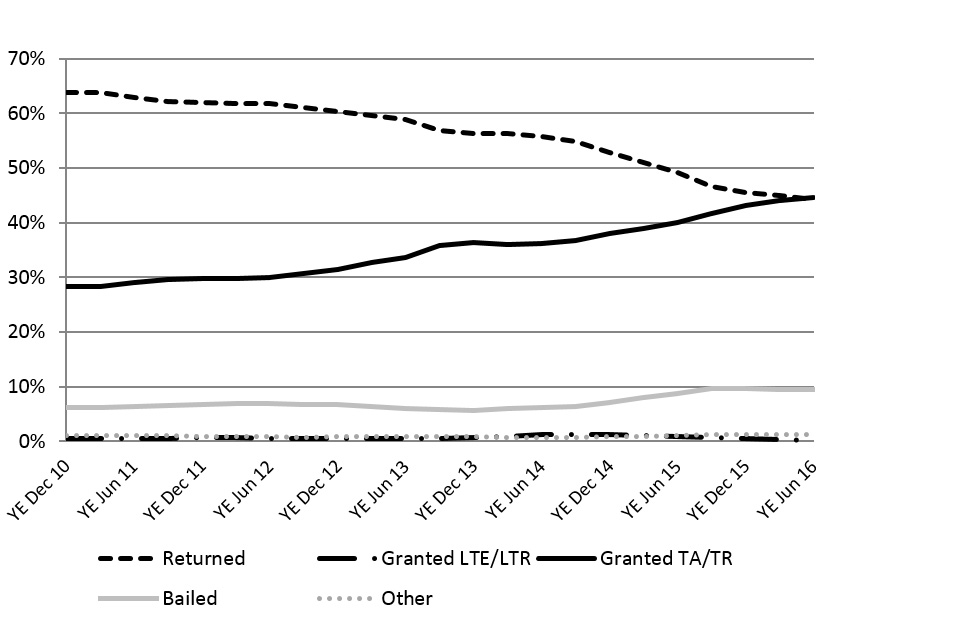 Graph showing increase in granted TA/TR visas and decrease in returned visas between year ending December 2010 and year ending June 2016.