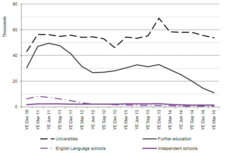 The chart shows the trends in confirmations of acceptance of studies used in applications for extensions of stay by education sector since 2010 to the latest data available. The chart is based on data in Table cs 19 q.