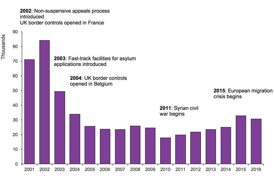 The chart shows the number of asylum applications made between 2001 and the latest calendar year. The data are available in Asylum table as 01 q.