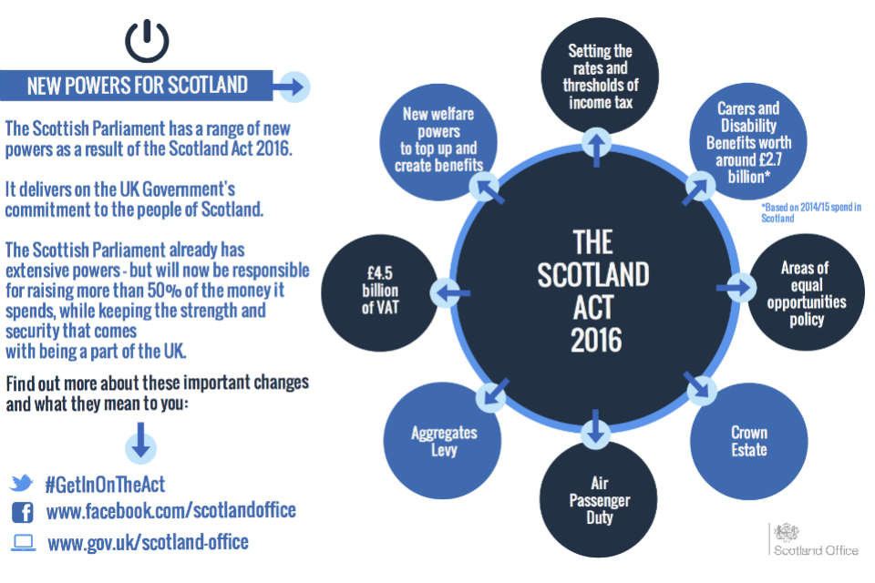 Scotland Act fact sheet