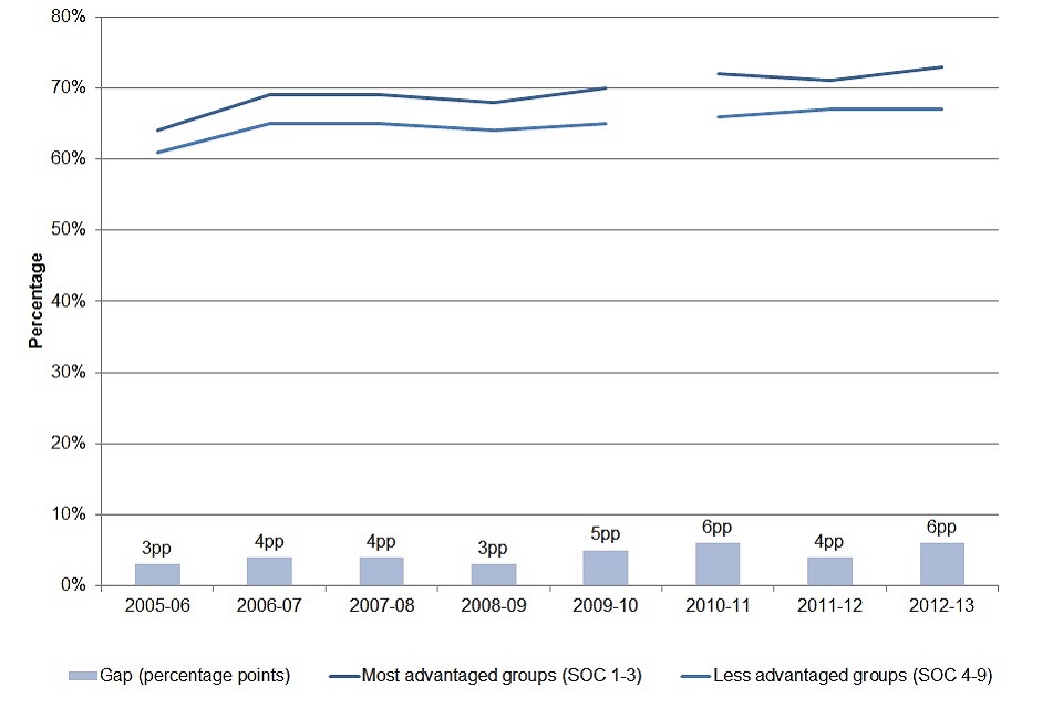 16. Chart showing proportion of the lowest earners who have experienced wage progression over the course of a decade