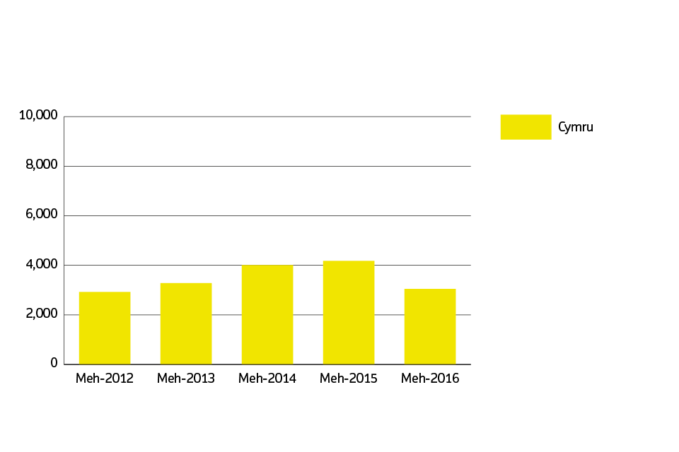 Sales volumes for Wales over the past 5 years Welsh
