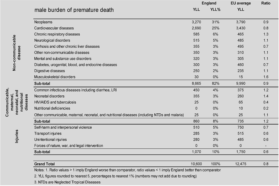 Figure 6. Male burden of premature death, age standardised YLLs per 100,000 population England, 2015
