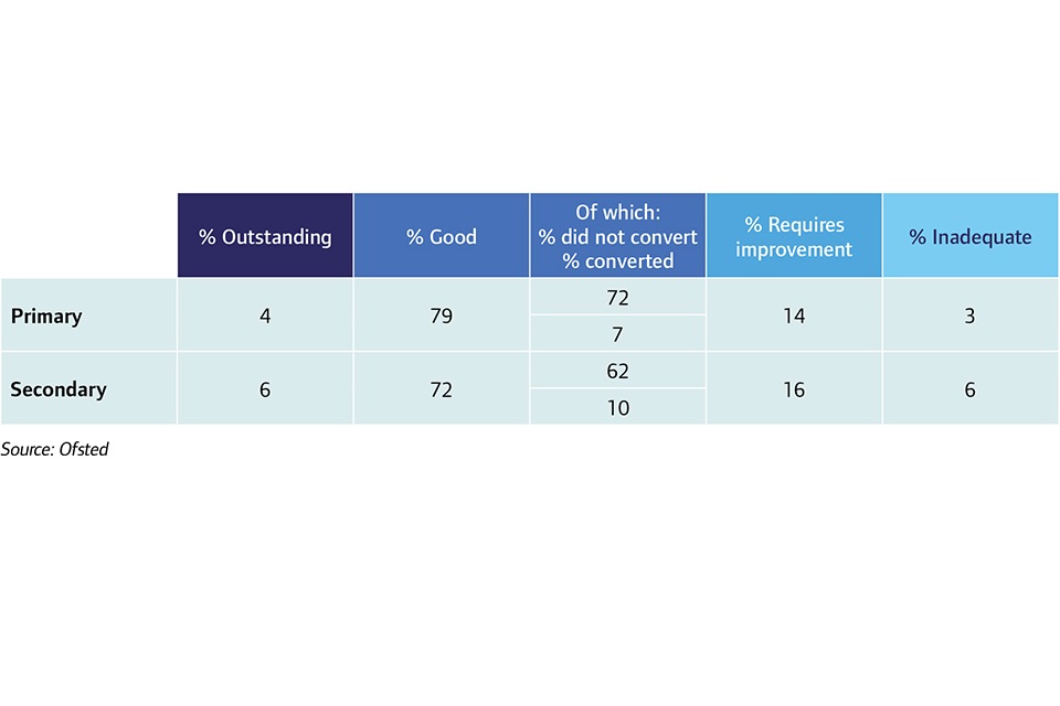 Outcomes of short inspections of previously good schools, 2016 to 2017 academic year