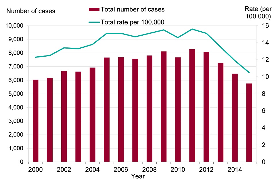 Figure 7. Tuberculosis case notifications and rates, England 2000 to 2015