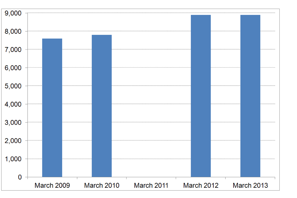 Number of 24-hour alcohol licences, England and Wales, 31 March 2009 to 2013.