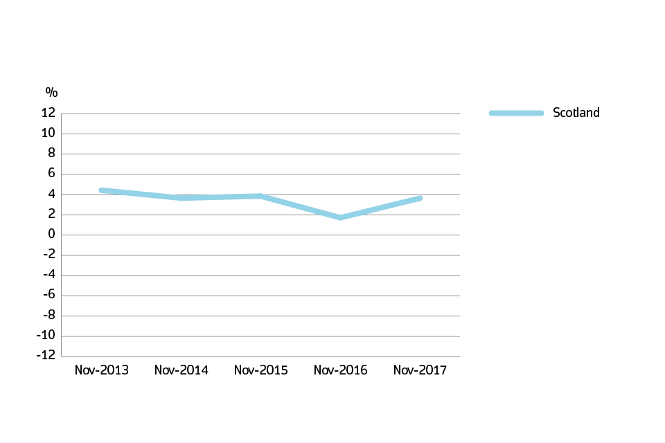 Annual price change graph for Scotland over the past 5 years