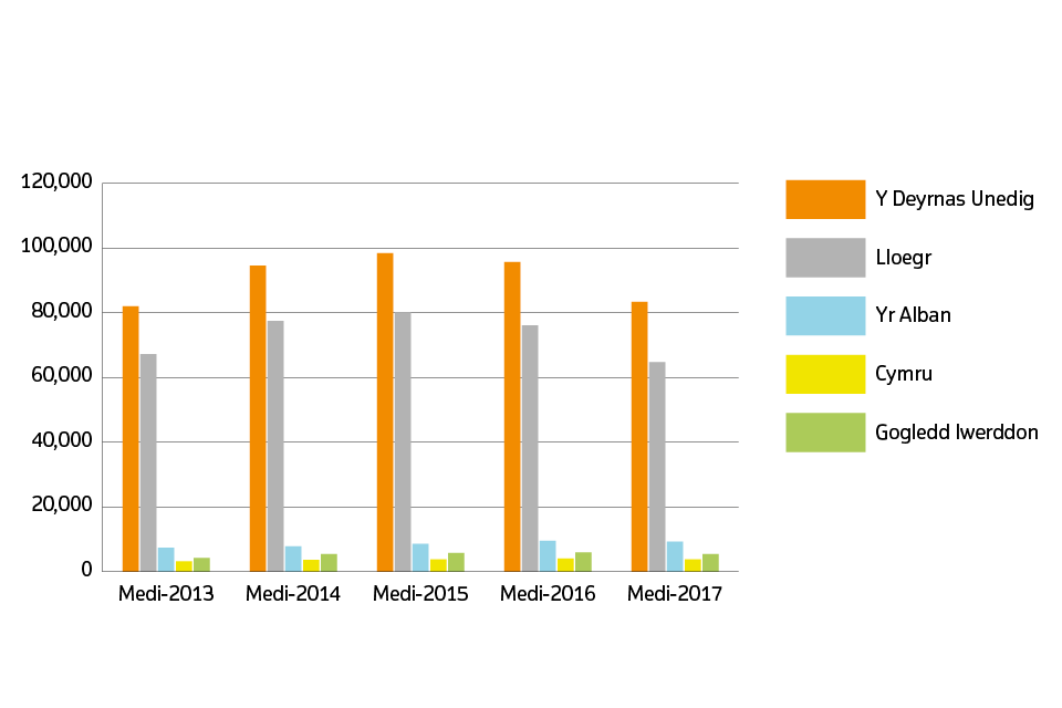 Sales volumes for 2013 to 2017 by country Welsh