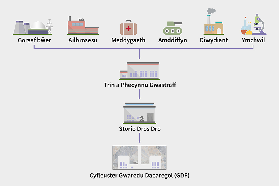 A diagram showing the sources of radioactive waste and the process for managing radioactive waste through treatment, packaging, interim storage and then permanent disposal in a GDF. Welsh captions.