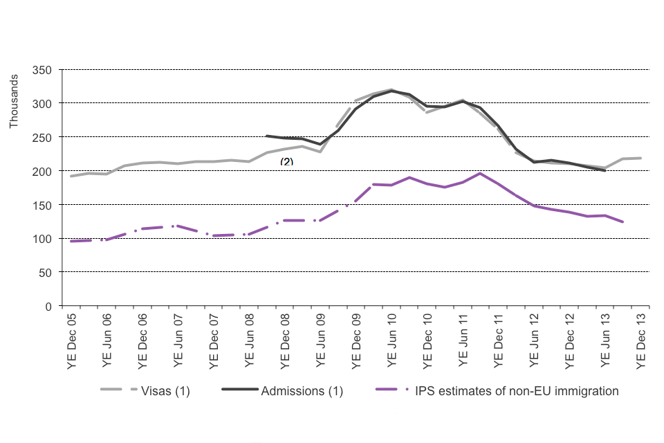 The chart shows the trends of visas issued, admissions and International Passenger Survey (IPS) estimates of non-EU immigration for study between the year ending December 2005 and the latest data published. The data are sourced from Tables be 04 q and ad 