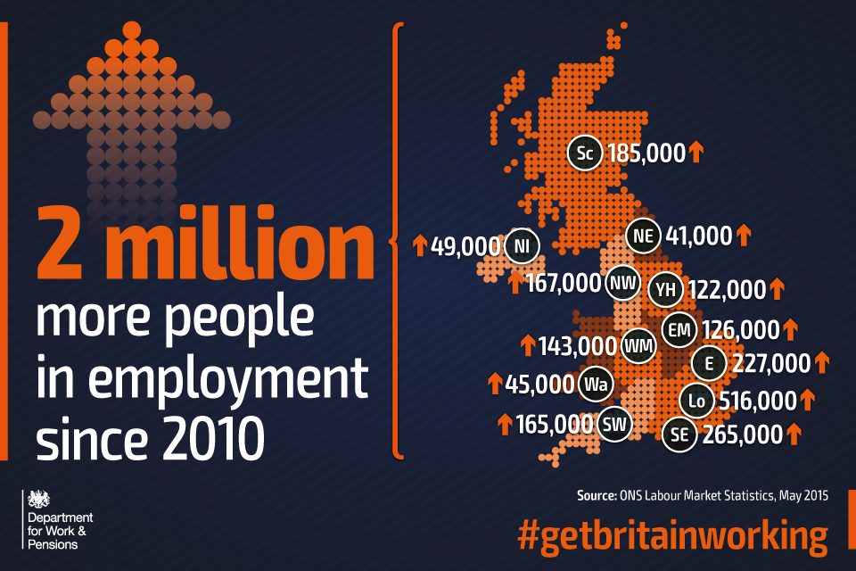 2 million more people in employment  since 2010