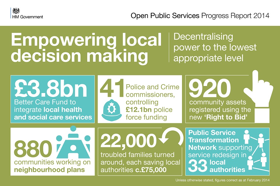 Graphic showing how we're decentralising power to the lowest appropriate level. £3.8bn Better Care Fund to integrate local health and social care services. 41 Police and Crime Commissioners controlling £12.1 bn police force funding. 920 community assets r
