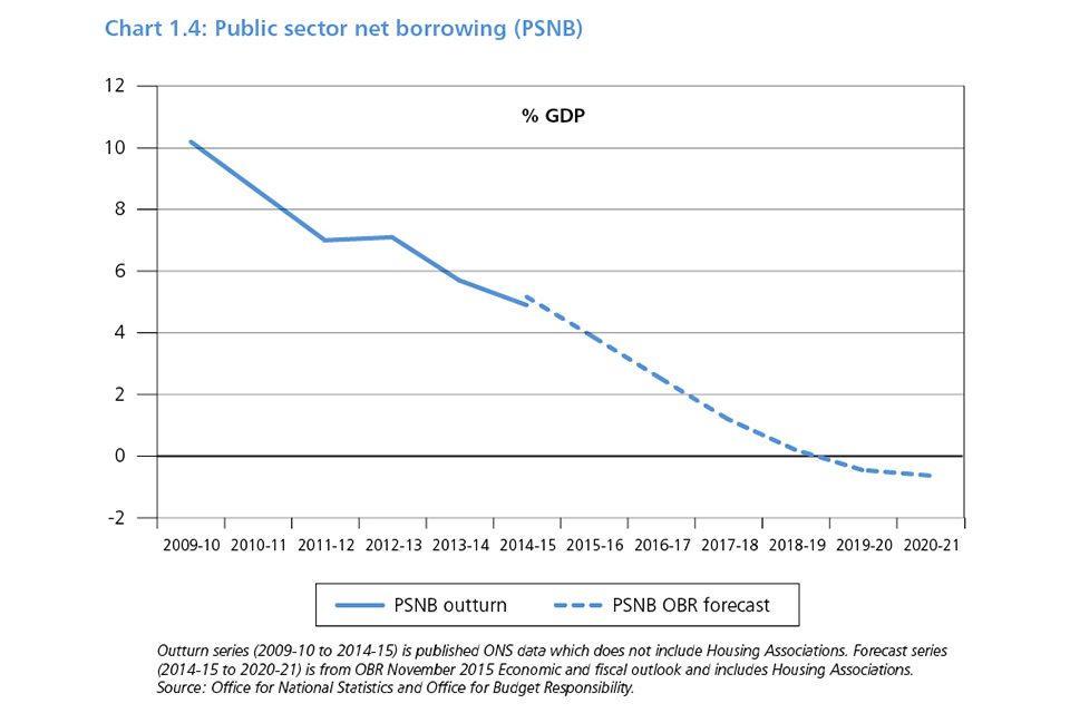 Chart 1.4: Public sector net borrowing (PSNB)