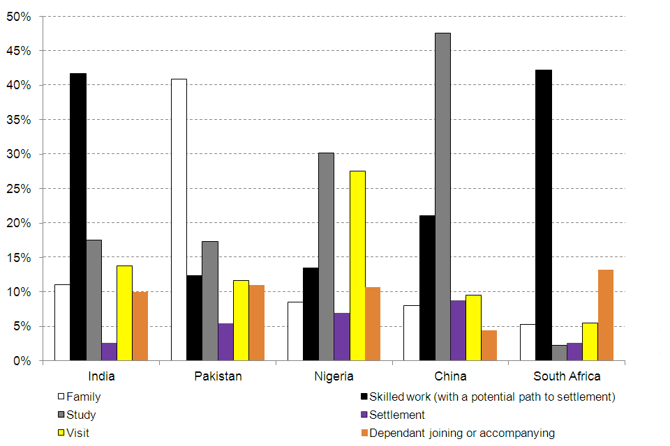 The chart shows the top 5 nationalities granted settlement in 2013 by initial route of entry to the UK.