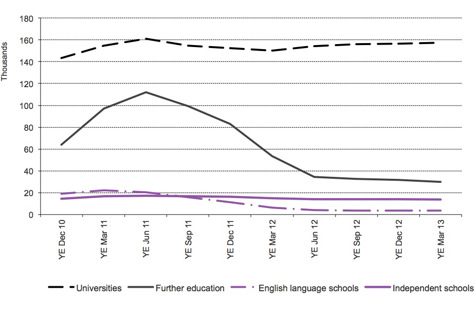 The chart shows the trends in confirmations of acceptance of studies used in applications for visas by education sector since 2010 to the latest data available. The chart is based on data in table cs 09 q.