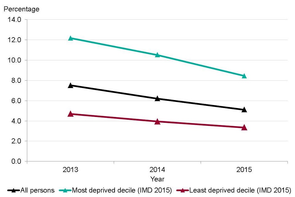 Figure 5. Unemployment rate in persons (16+ yrs) by Index of Multiple Deprivation (IMD) 2015 deciles based on District/Unitary Authority decile, England, 2013 to 2015