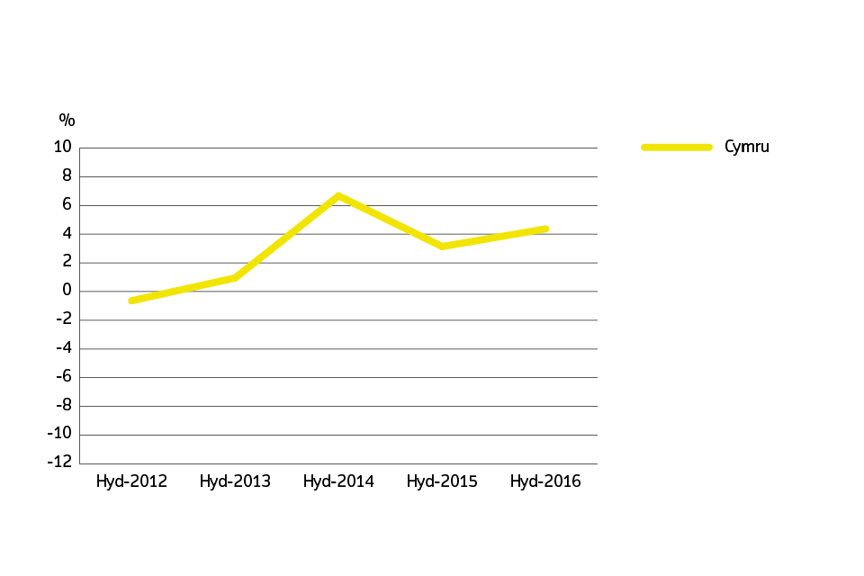 Annual price change for Wales over the past 5 years-Welsh