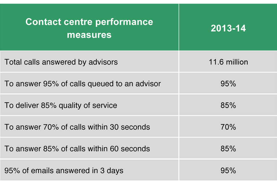 Contact centre performance 