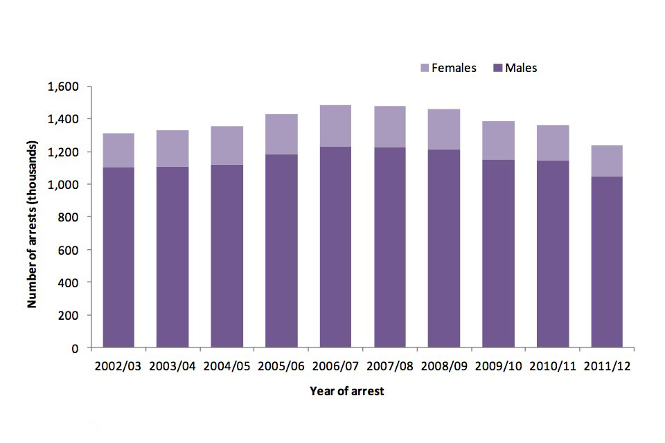 Number of arrests in thousands from 2002/3 to 2011/12 by gender.