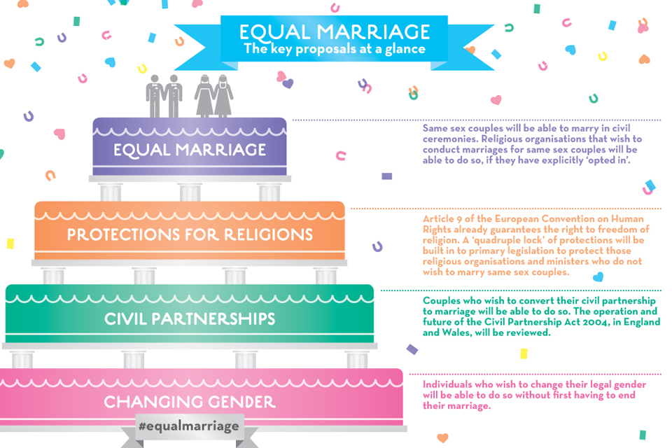 Key proposals of equal marriage