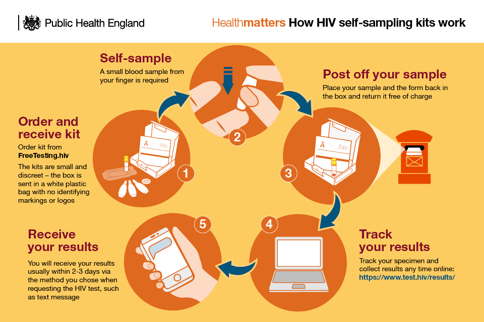 Infographic showing how HIV self-sampling kits work