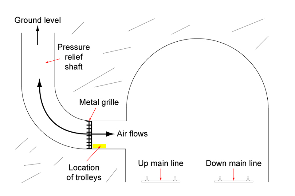 Cross section through the tunnel showing the pressure relief shaft and location of trolley stowage. The edge of the trolley is 1.77 metres from the Up Main line.